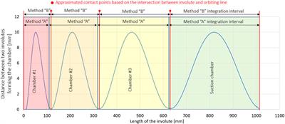 Numerical calculation of scroll compressor geometry and assessment of its delivery